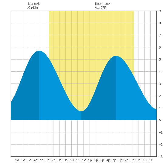 Hope Creek tide chart for Thursday, May 20, 2021