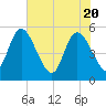 Hope Creek tide chart for Thursday, May 20, 2021