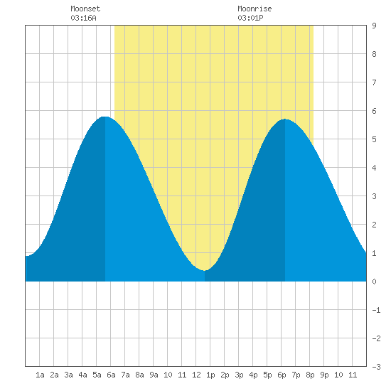 Hope Creek tide chart for Friday, May 21, 2021