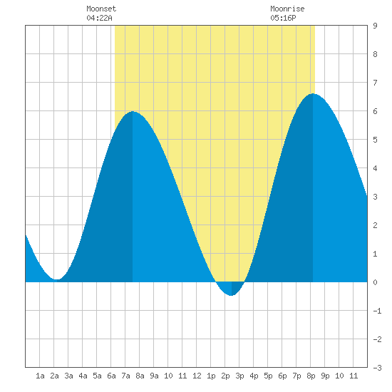 Hope Creek tide chart for Sunday, May 23, 2021