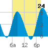 Hope Creek tide chart for Monday, May 24, 2021