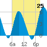 Hope Creek tide chart for Tuesday, May 25, 2021