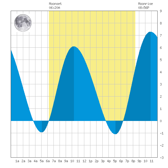 Hope Creek tide chart for Wednesday, May 26, 2021