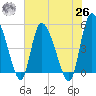 Hope Creek tide chart for Wednesday, May 26, 2021