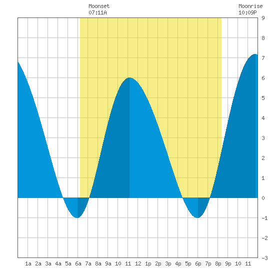 Hope Creek tide chart for Thursday, May 27, 2021