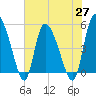Hope Creek tide chart for Thursday, May 27, 2021