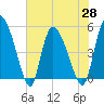 Hope Creek tide chart for Friday, May 28, 2021