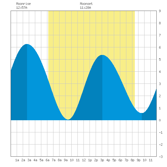 Hope Creek tide chart for Monday, May 31, 2021