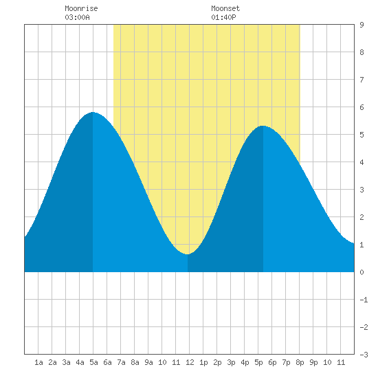 Hope Creek tide chart for Tuesday, May 4, 2021