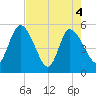 Hope Creek tide chart for Tuesday, May 4, 2021