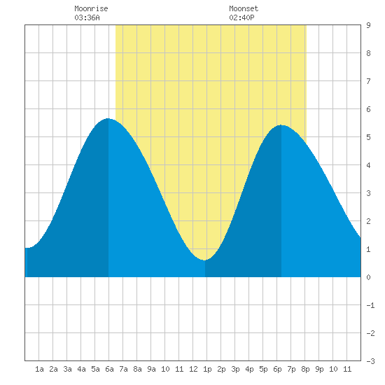 Hope Creek tide chart for Wednesday, May 5, 2021
