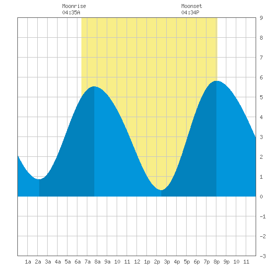 Hope Creek tide chart for Friday, May 7, 2021