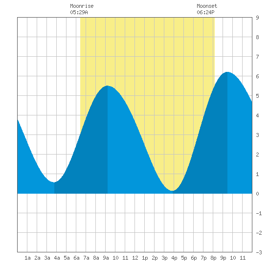 Hope Creek tide chart for Sunday, May 9, 2021