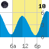 Hope Creek tide chart for Thursday, June 10, 2021