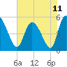 Hope Creek tide chart for Friday, June 11, 2021