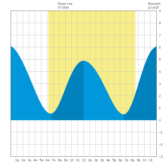 Hope Creek tide chart for Saturday, June 12, 2021