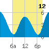 Hope Creek tide chart for Saturday, June 12, 2021