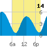 Hope Creek tide chart for Monday, June 14, 2021