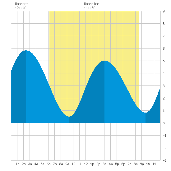 Hope Creek tide chart for Wednesday, June 16, 2021
