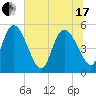 Hope Creek tide chart for Thursday, June 17, 2021