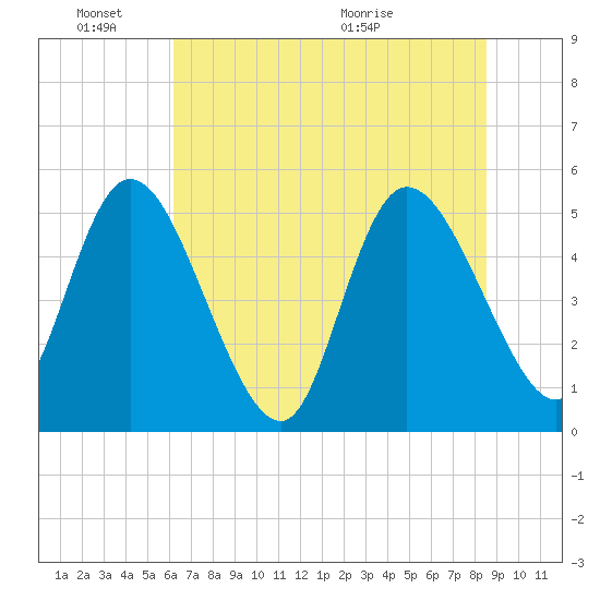 Hope Creek tide chart for Friday, June 18, 2021