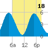 Hope Creek tide chart for Friday, June 18, 2021