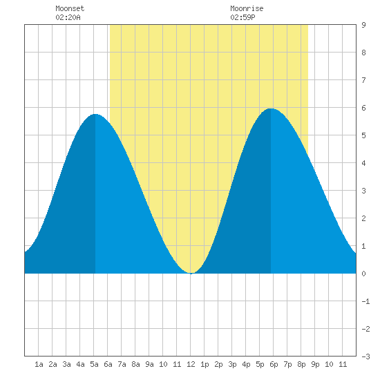 Hope Creek tide chart for Saturday, June 19, 2021