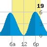 Hope Creek tide chart for Saturday, June 19, 2021