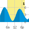 Hope Creek tide chart for Tuesday, June 1, 2021