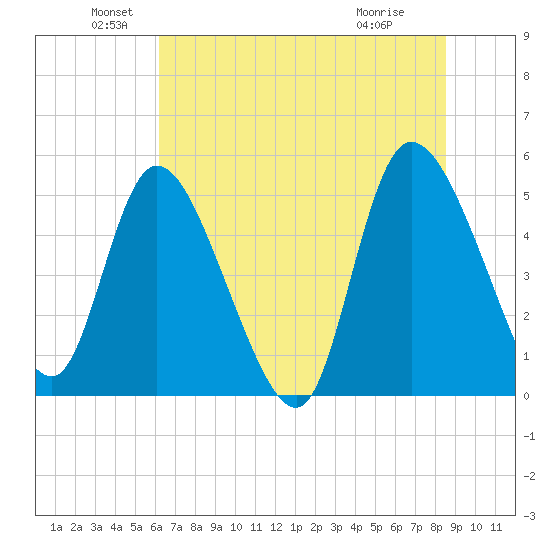 Hope Creek tide chart for Sunday, June 20, 2021