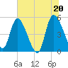 Hope Creek tide chart for Sunday, June 20, 2021