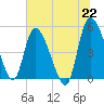 Hope Creek tide chart for Tuesday, June 22, 2021