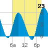 Hope Creek tide chart for Wednesday, June 23, 2021