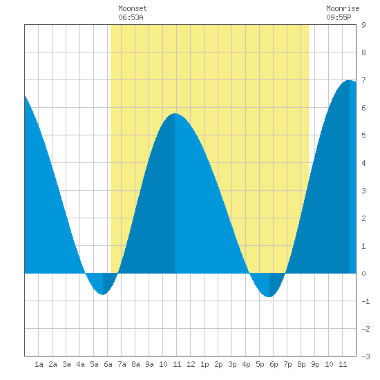Hope Creek tide chart for Friday, June 25, 2021