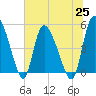 Hope Creek tide chart for Friday, June 25, 2021