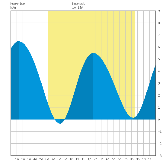 Hope Creek tide chart for Monday, June 28, 2021