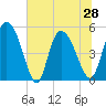 Hope Creek tide chart for Monday, June 28, 2021