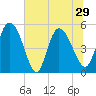 Hope Creek tide chart for Tuesday, June 29, 2021