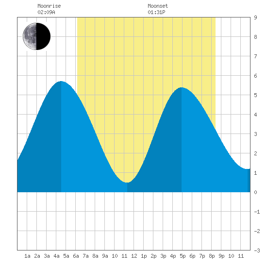 Hope Creek tide chart for Wednesday, June 2, 2021