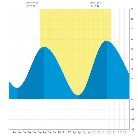 Hope Creek tide chart for Saturday, June 5, 2021