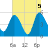 Hope Creek tide chart for Saturday, June 5, 2021
