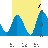 Hope Creek tide chart for Monday, June 7, 2021