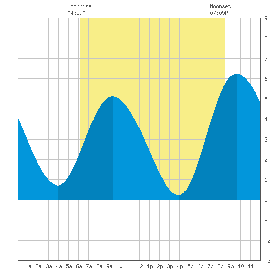 Hope Creek tide chart for Tuesday, June 8, 2021