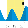 Hope Creek tide chart for Wednesday, June 9, 2021