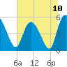 Hope Creek tide chart for Saturday, July 10, 2021