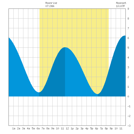 Hope Creek tide chart for Sunday, July 11, 2021