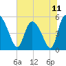 Hope Creek tide chart for Sunday, July 11, 2021