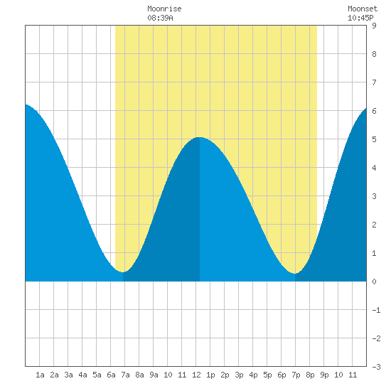 Hope Creek tide chart for Monday, July 12, 2021