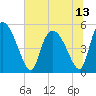 Hope Creek tide chart for Tuesday, July 13, 2021
