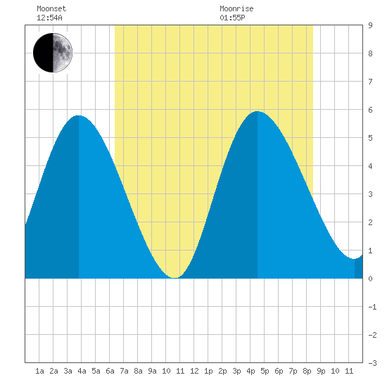 Hope Creek tide chart for Saturday, July 17, 2021
